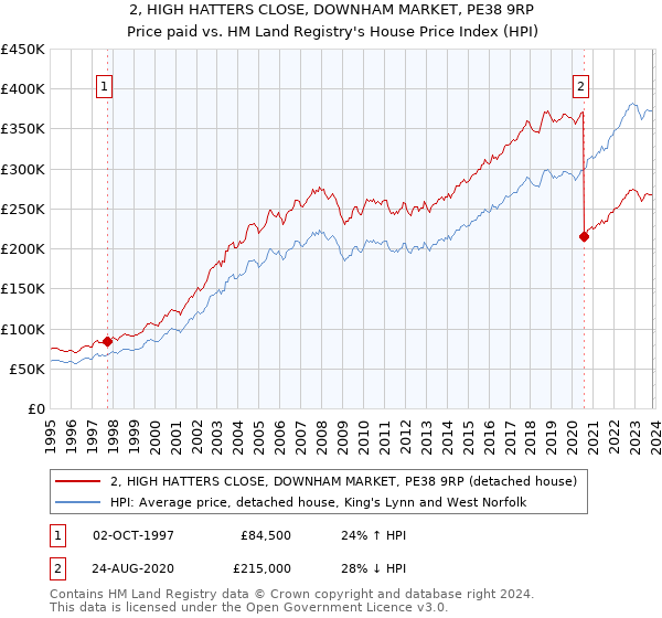2, HIGH HATTERS CLOSE, DOWNHAM MARKET, PE38 9RP: Price paid vs HM Land Registry's House Price Index