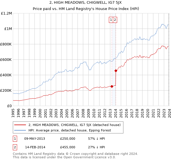2, HIGH MEADOWS, CHIGWELL, IG7 5JX: Price paid vs HM Land Registry's House Price Index