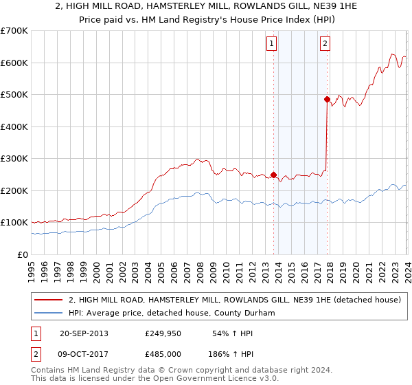 2, HIGH MILL ROAD, HAMSTERLEY MILL, ROWLANDS GILL, NE39 1HE: Price paid vs HM Land Registry's House Price Index