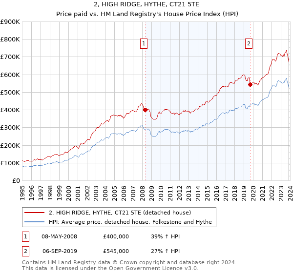 2, HIGH RIDGE, HYTHE, CT21 5TE: Price paid vs HM Land Registry's House Price Index