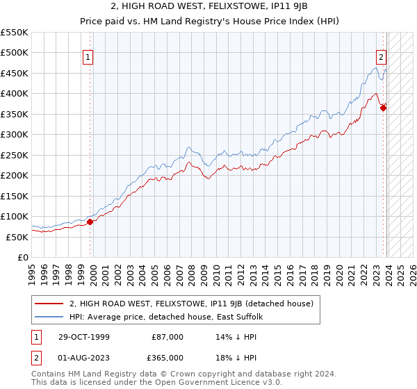 2, HIGH ROAD WEST, FELIXSTOWE, IP11 9JB: Price paid vs HM Land Registry's House Price Index