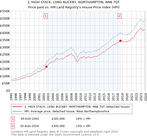 2, HIGH STACK, LONG BUCKBY, NORTHAMPTON, NN6 7QT: Price paid vs HM Land Registry's House Price Index