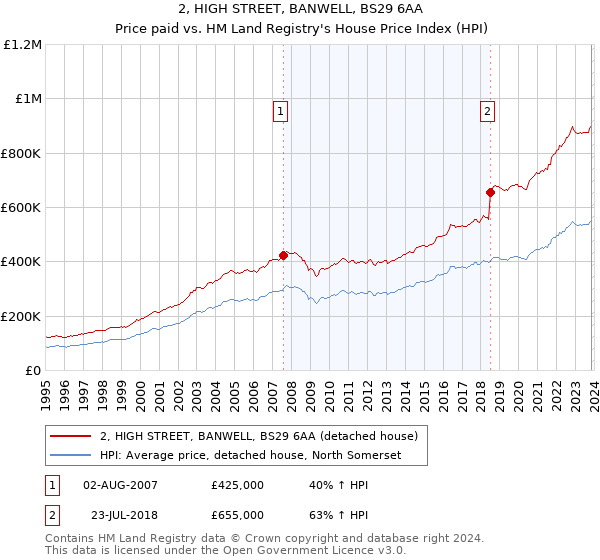 2, HIGH STREET, BANWELL, BS29 6AA: Price paid vs HM Land Registry's House Price Index