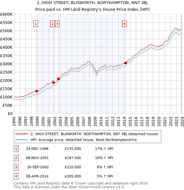 2, HIGH STREET, BLISWORTH, NORTHAMPTON, NN7 3BJ: Price paid vs HM Land Registry's House Price Index