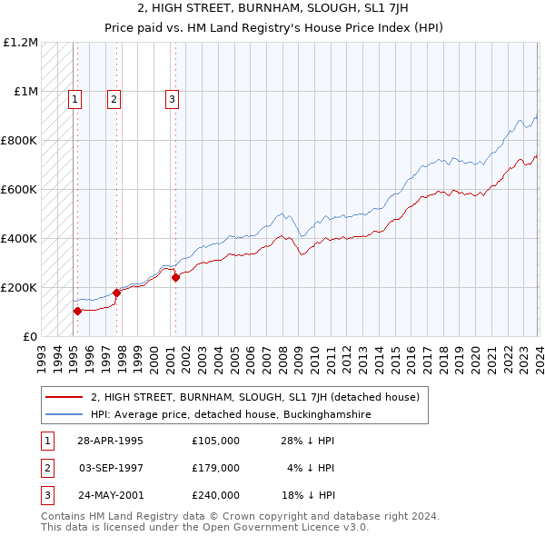 2, HIGH STREET, BURNHAM, SLOUGH, SL1 7JH: Price paid vs HM Land Registry's House Price Index