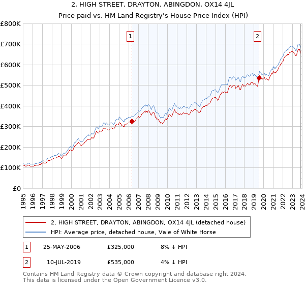 2, HIGH STREET, DRAYTON, ABINGDON, OX14 4JL: Price paid vs HM Land Registry's House Price Index
