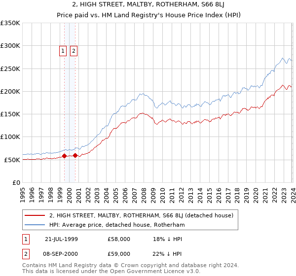 2, HIGH STREET, MALTBY, ROTHERHAM, S66 8LJ: Price paid vs HM Land Registry's House Price Index