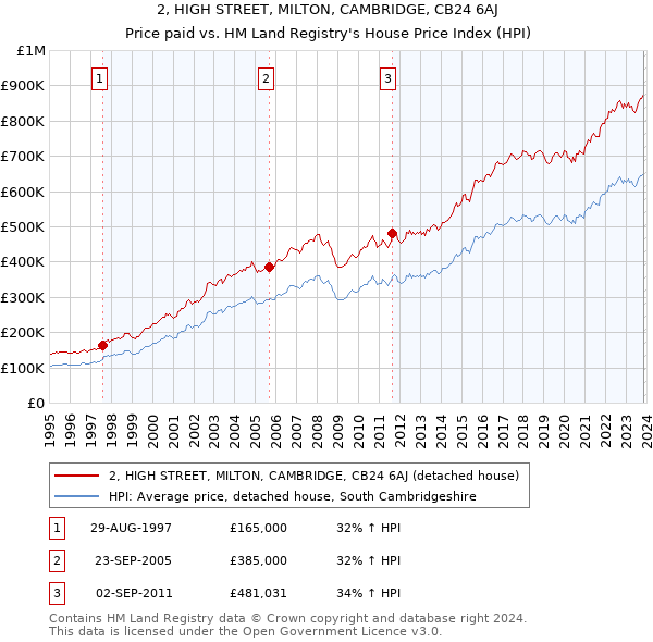 2, HIGH STREET, MILTON, CAMBRIDGE, CB24 6AJ: Price paid vs HM Land Registry's House Price Index