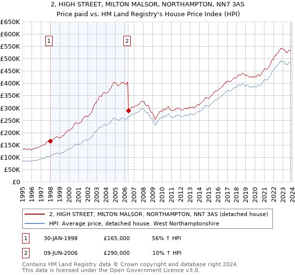 2, HIGH STREET, MILTON MALSOR, NORTHAMPTON, NN7 3AS: Price paid vs HM Land Registry's House Price Index