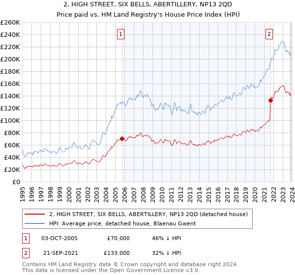 2, HIGH STREET, SIX BELLS, ABERTILLERY, NP13 2QD: Price paid vs HM Land Registry's House Price Index
