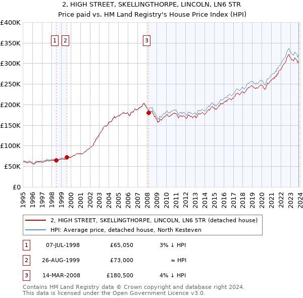2, HIGH STREET, SKELLINGTHORPE, LINCOLN, LN6 5TR: Price paid vs HM Land Registry's House Price Index