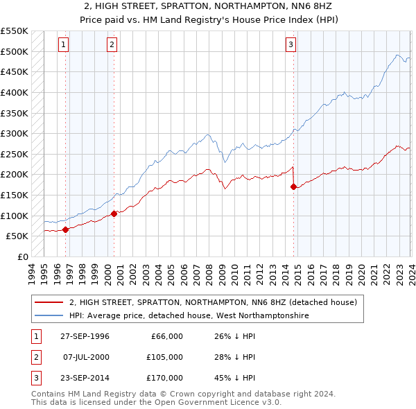 2, HIGH STREET, SPRATTON, NORTHAMPTON, NN6 8HZ: Price paid vs HM Land Registry's House Price Index