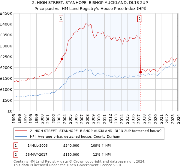 2, HIGH STREET, STANHOPE, BISHOP AUCKLAND, DL13 2UP: Price paid vs HM Land Registry's House Price Index