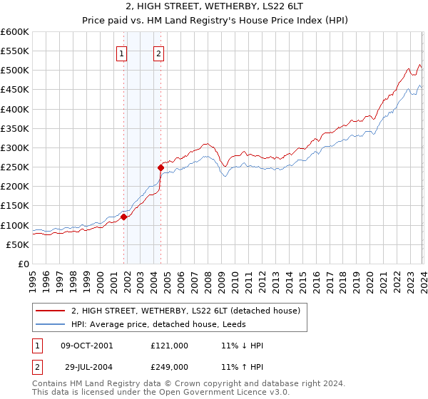 2, HIGH STREET, WETHERBY, LS22 6LT: Price paid vs HM Land Registry's House Price Index
