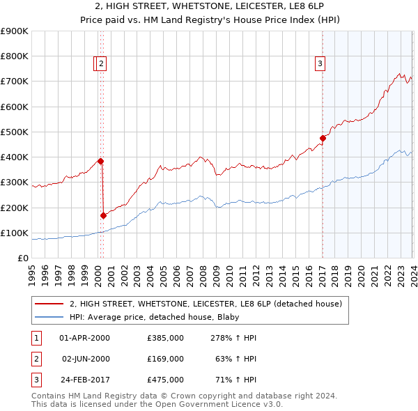 2, HIGH STREET, WHETSTONE, LEICESTER, LE8 6LP: Price paid vs HM Land Registry's House Price Index