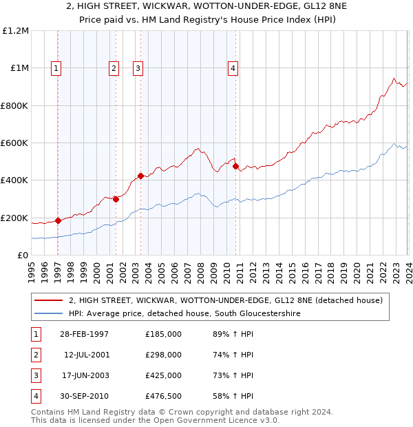 2, HIGH STREET, WICKWAR, WOTTON-UNDER-EDGE, GL12 8NE: Price paid vs HM Land Registry's House Price Index