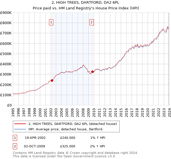 2, HIGH TREES, DARTFORD, DA2 6PL: Price paid vs HM Land Registry's House Price Index
