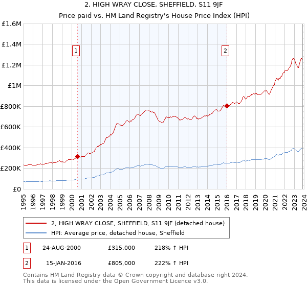 2, HIGH WRAY CLOSE, SHEFFIELD, S11 9JF: Price paid vs HM Land Registry's House Price Index