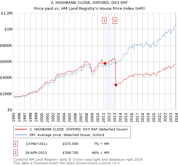 2, HIGHBANK CLOSE, OXFORD, OX3 0AF: Price paid vs HM Land Registry's House Price Index