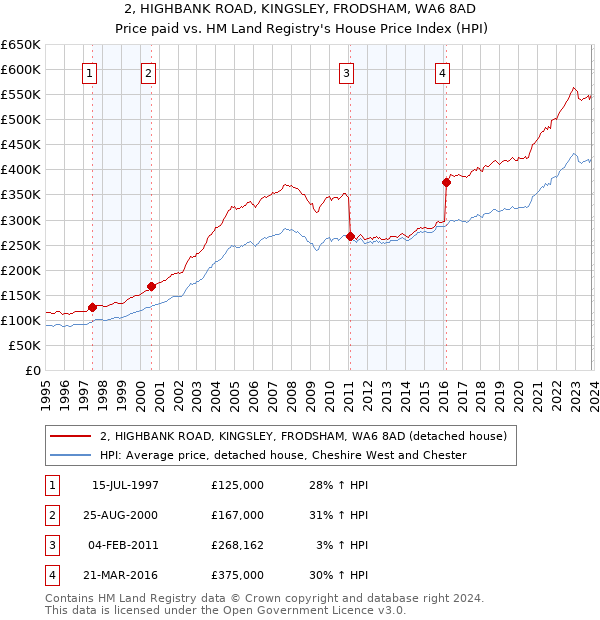 2, HIGHBANK ROAD, KINGSLEY, FRODSHAM, WA6 8AD: Price paid vs HM Land Registry's House Price Index