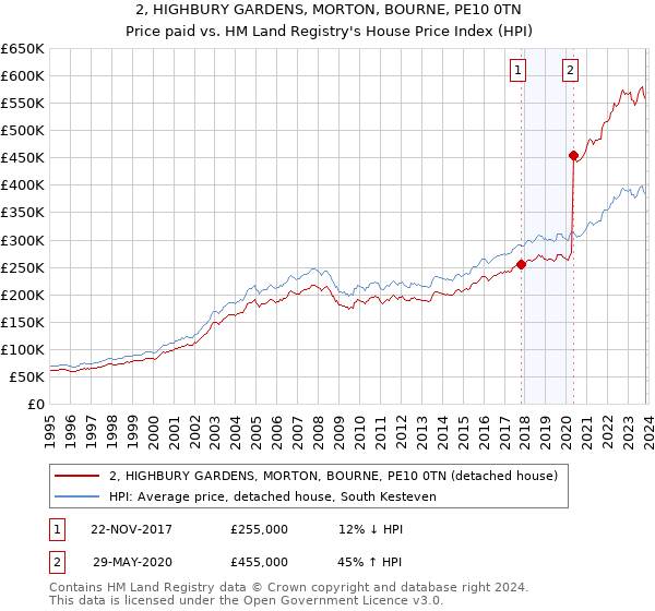 2, HIGHBURY GARDENS, MORTON, BOURNE, PE10 0TN: Price paid vs HM Land Registry's House Price Index