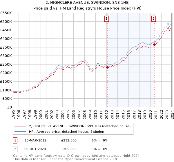 2, HIGHCLERE AVENUE, SWINDON, SN3 1HB: Price paid vs HM Land Registry's House Price Index