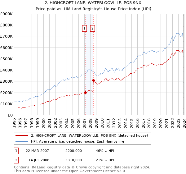 2, HIGHCROFT LANE, WATERLOOVILLE, PO8 9NX: Price paid vs HM Land Registry's House Price Index