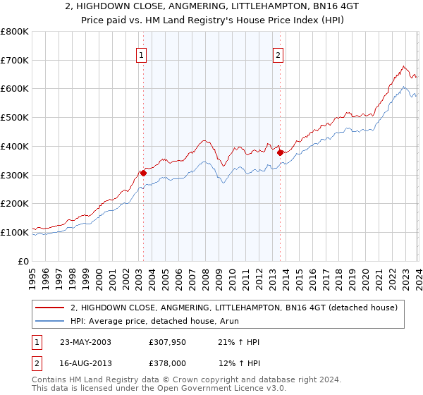 2, HIGHDOWN CLOSE, ANGMERING, LITTLEHAMPTON, BN16 4GT: Price paid vs HM Land Registry's House Price Index