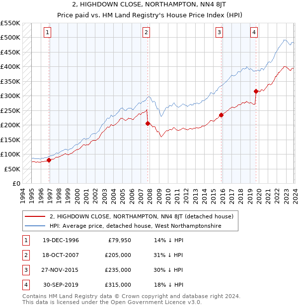 2, HIGHDOWN CLOSE, NORTHAMPTON, NN4 8JT: Price paid vs HM Land Registry's House Price Index