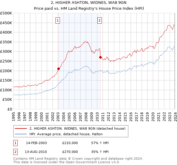 2, HIGHER ASHTON, WIDNES, WA8 9GN: Price paid vs HM Land Registry's House Price Index