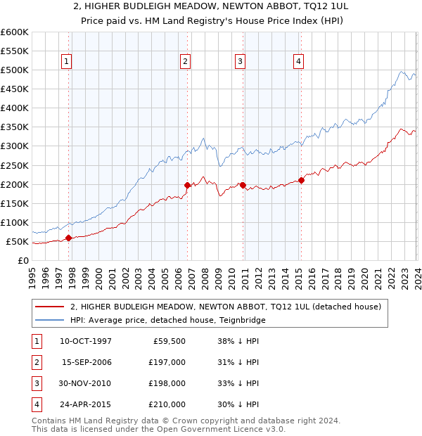 2, HIGHER BUDLEIGH MEADOW, NEWTON ABBOT, TQ12 1UL: Price paid vs HM Land Registry's House Price Index