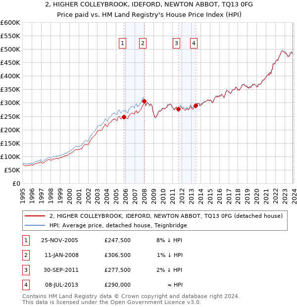 2, HIGHER COLLEYBROOK, IDEFORD, NEWTON ABBOT, TQ13 0FG: Price paid vs HM Land Registry's House Price Index
