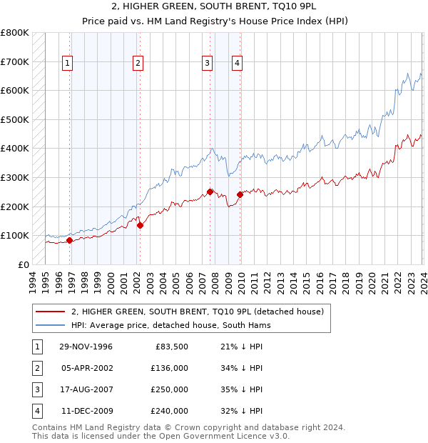 2, HIGHER GREEN, SOUTH BRENT, TQ10 9PL: Price paid vs HM Land Registry's House Price Index