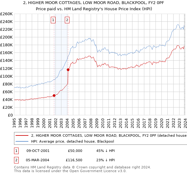 2, HIGHER MOOR COTTAGES, LOW MOOR ROAD, BLACKPOOL, FY2 0PF: Price paid vs HM Land Registry's House Price Index
