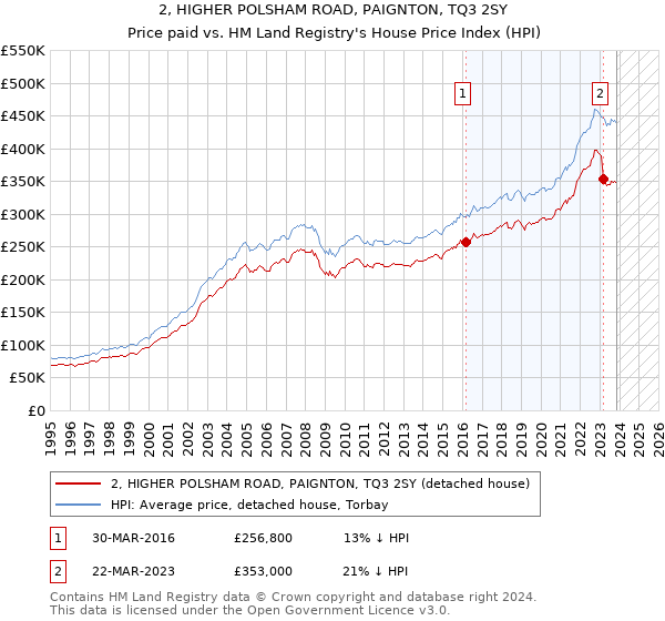 2, HIGHER POLSHAM ROAD, PAIGNTON, TQ3 2SY: Price paid vs HM Land Registry's House Price Index