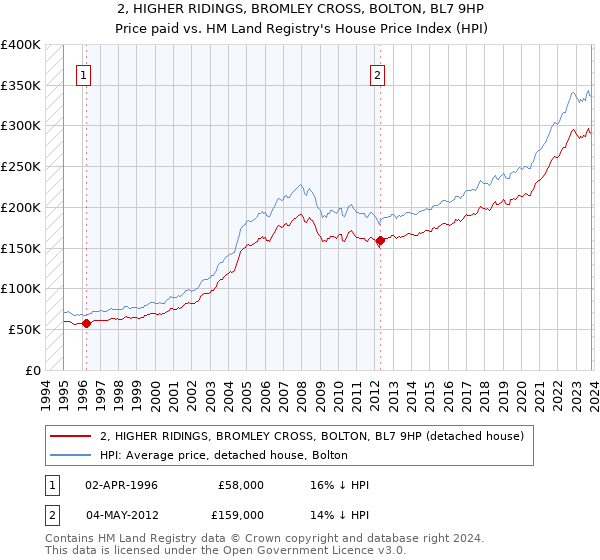 2, HIGHER RIDINGS, BROMLEY CROSS, BOLTON, BL7 9HP: Price paid vs HM Land Registry's House Price Index