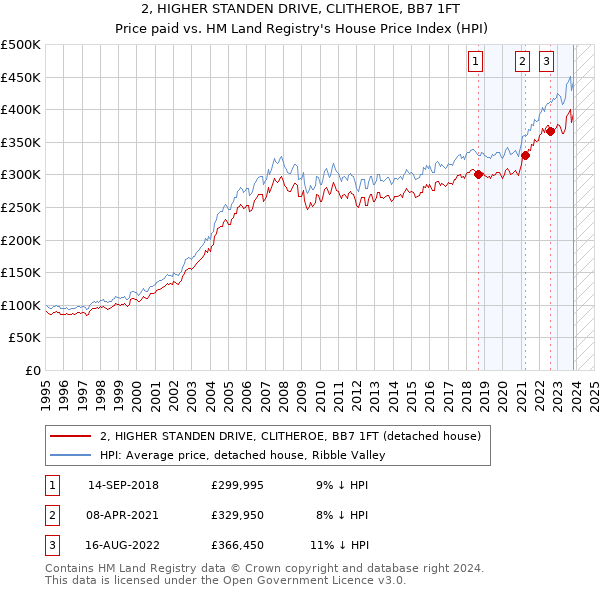 2, HIGHER STANDEN DRIVE, CLITHEROE, BB7 1FT: Price paid vs HM Land Registry's House Price Index