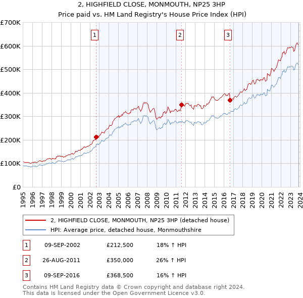 2, HIGHFIELD CLOSE, MONMOUTH, NP25 3HP: Price paid vs HM Land Registry's House Price Index