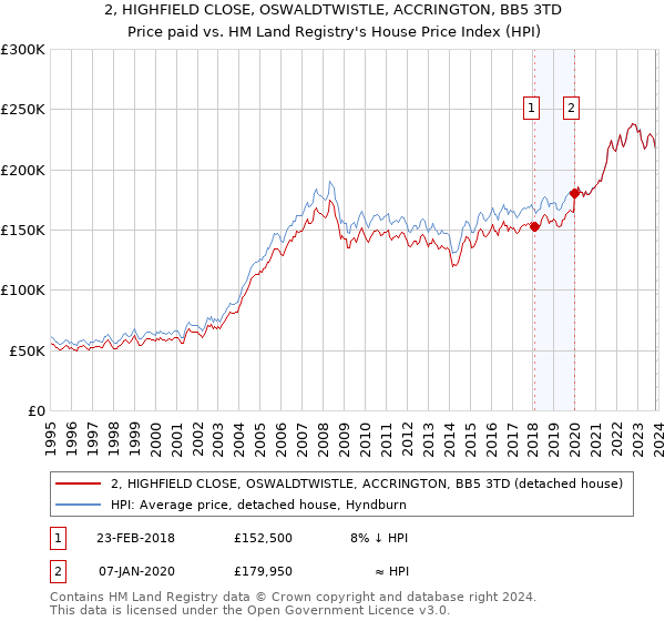 2, HIGHFIELD CLOSE, OSWALDTWISTLE, ACCRINGTON, BB5 3TD: Price paid vs HM Land Registry's House Price Index