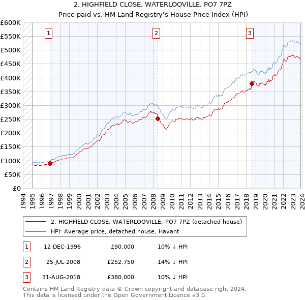 2, HIGHFIELD CLOSE, WATERLOOVILLE, PO7 7PZ: Price paid vs HM Land Registry's House Price Index
