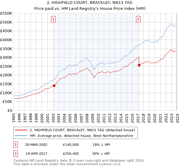 2, HIGHFIELD COURT, BRACKLEY, NN13 7AG: Price paid vs HM Land Registry's House Price Index