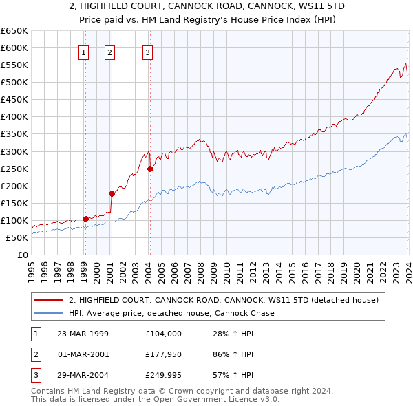 2, HIGHFIELD COURT, CANNOCK ROAD, CANNOCK, WS11 5TD: Price paid vs HM Land Registry's House Price Index