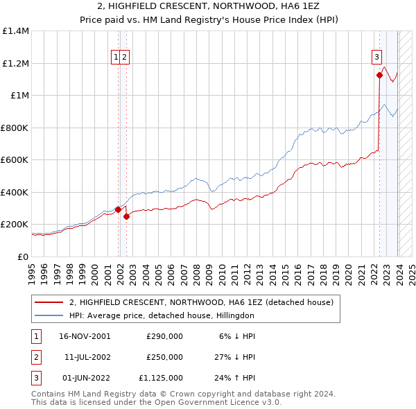 2, HIGHFIELD CRESCENT, NORTHWOOD, HA6 1EZ: Price paid vs HM Land Registry's House Price Index