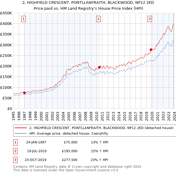 2, HIGHFIELD CRESCENT, PONTLLANFRAITH, BLACKWOOD, NP12 2ED: Price paid vs HM Land Registry's House Price Index