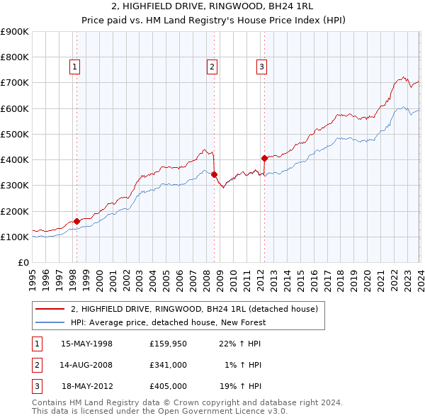 2, HIGHFIELD DRIVE, RINGWOOD, BH24 1RL: Price paid vs HM Land Registry's House Price Index