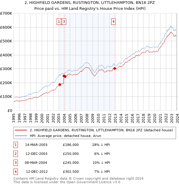 2, HIGHFIELD GARDENS, RUSTINGTON, LITTLEHAMPTON, BN16 2PZ: Price paid vs HM Land Registry's House Price Index