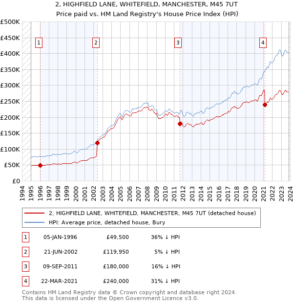 2, HIGHFIELD LANE, WHITEFIELD, MANCHESTER, M45 7UT: Price paid vs HM Land Registry's House Price Index