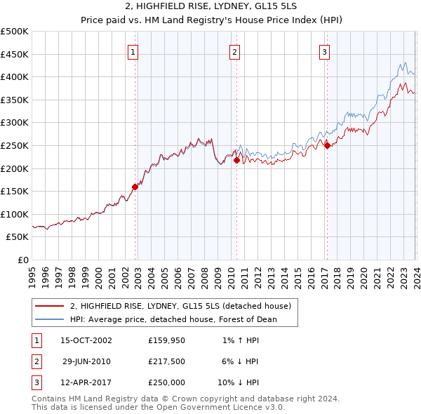 2, HIGHFIELD RISE, LYDNEY, GL15 5LS: Price paid vs HM Land Registry's House Price Index