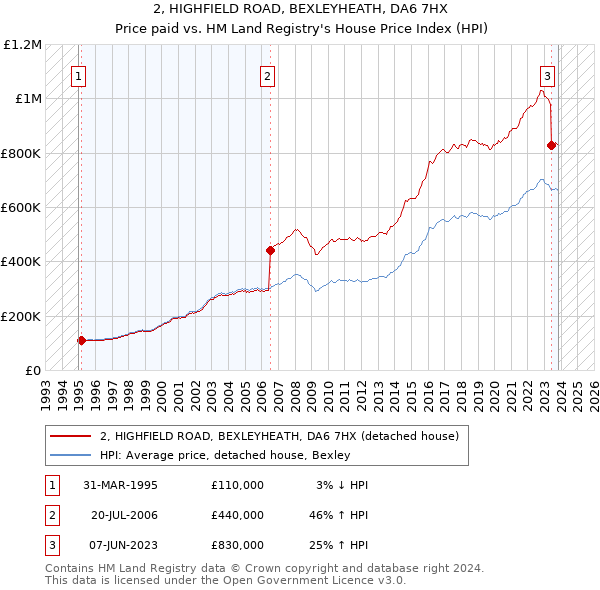 2, HIGHFIELD ROAD, BEXLEYHEATH, DA6 7HX: Price paid vs HM Land Registry's House Price Index