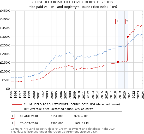 2, HIGHFIELD ROAD, LITTLEOVER, DERBY, DE23 1DG: Price paid vs HM Land Registry's House Price Index